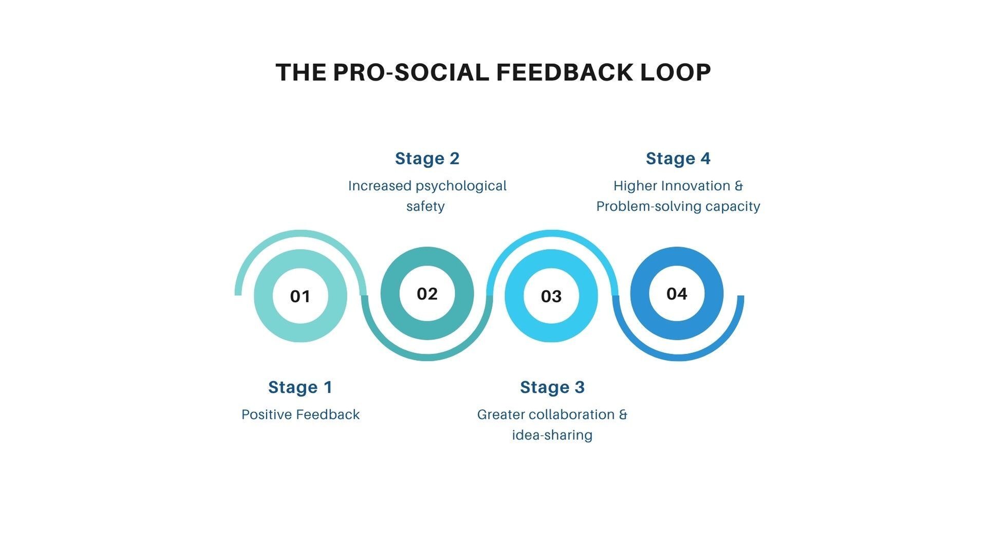 Positive Feedback Positive Feedback