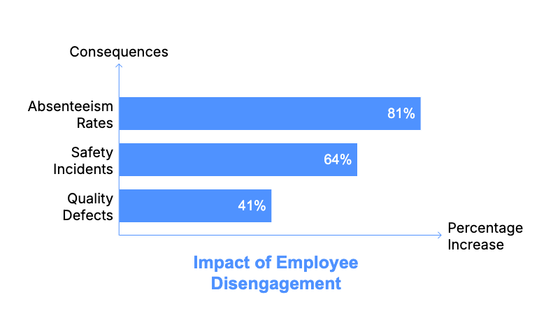 Employee disengagement statistics 2025